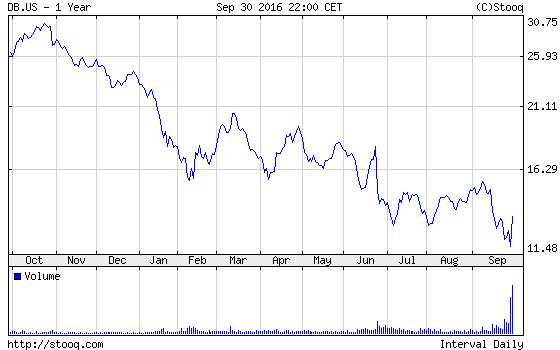 The price of the US-listed shares of the Deutsche Bank (DB)