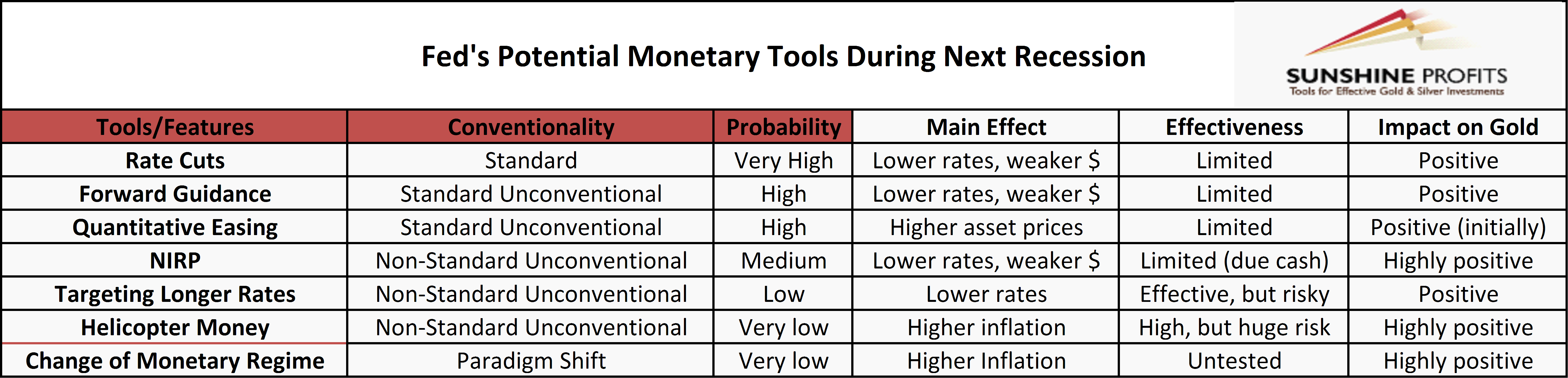 Fed’s potential monetary tools during next recession