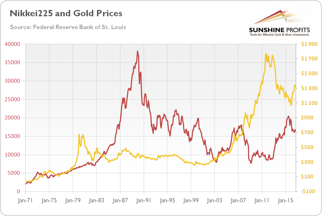 Nikkei225 and gold prices