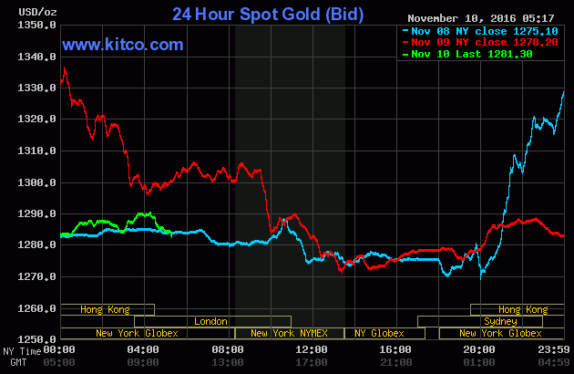 The price of gold on November 9, 2016