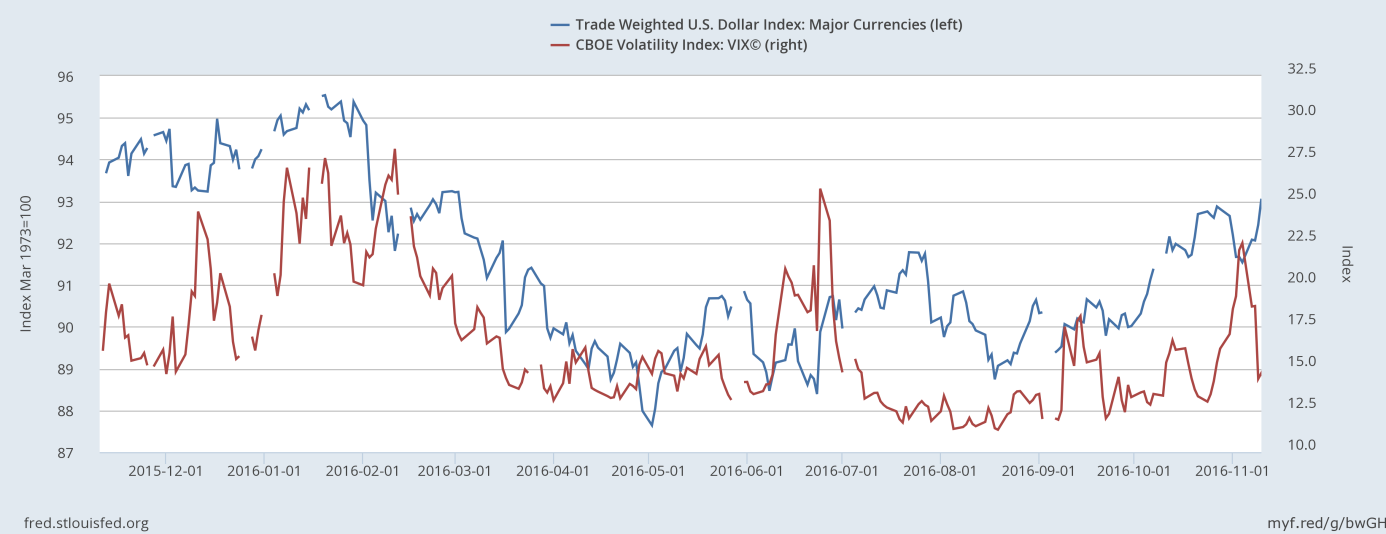 The U.S. trade weighted U.S. dollar index against major currencies and the CBOE Volatility Index VIX