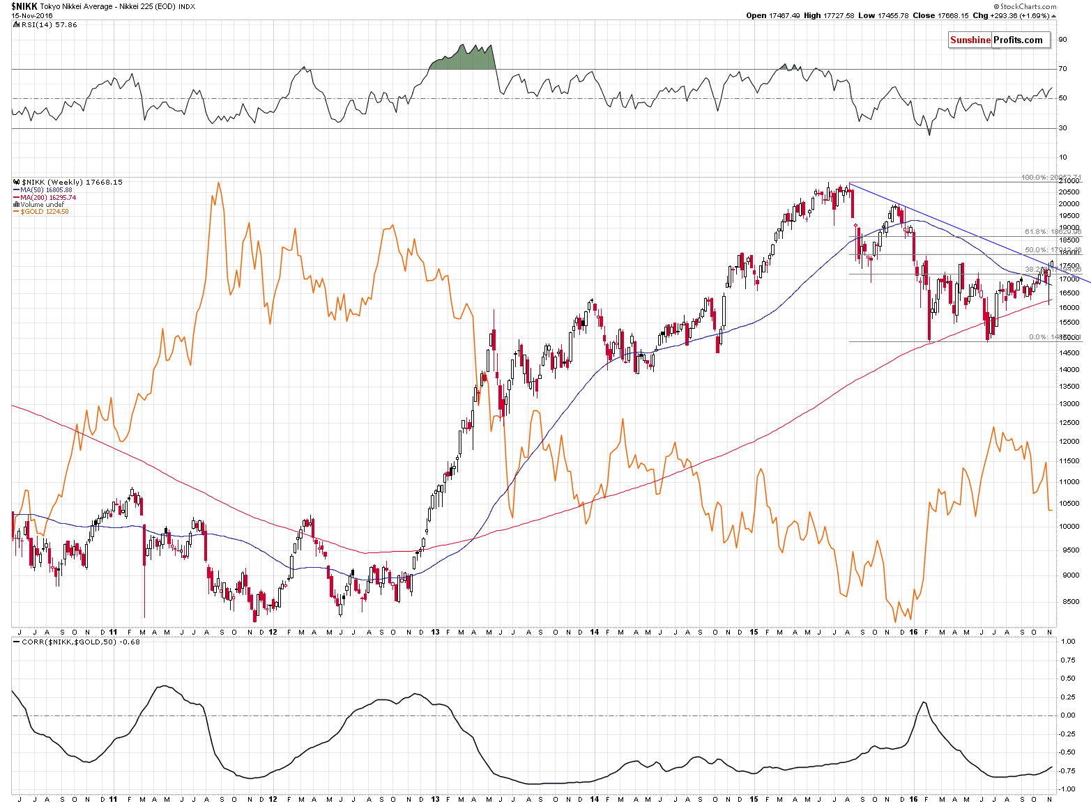 Nikkei225 and gold prices