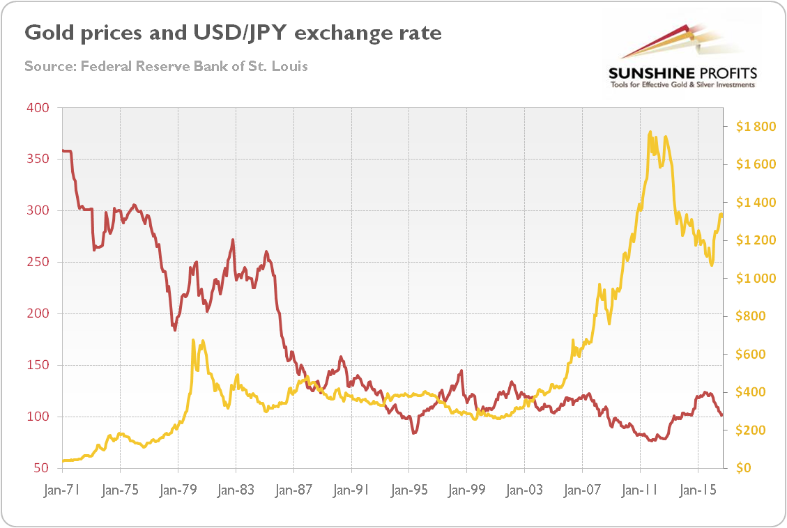 Gold prices and USD/JPY exchange rate