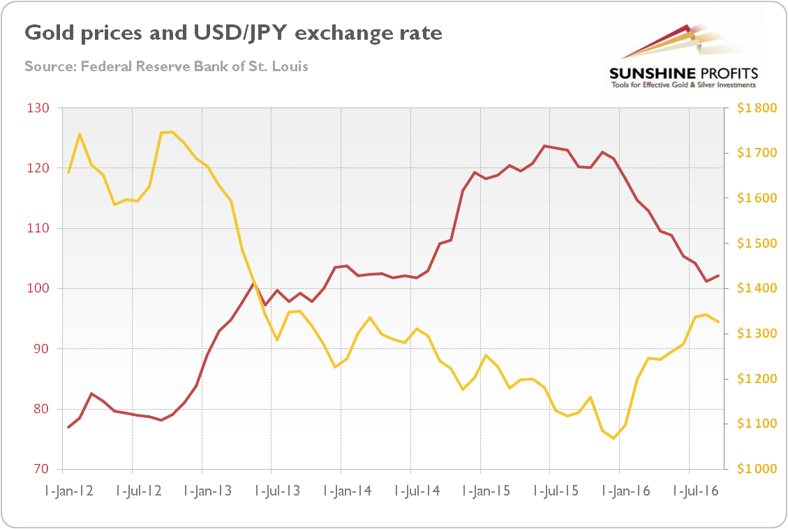 Gold prices and USD/JPY exchange rate
