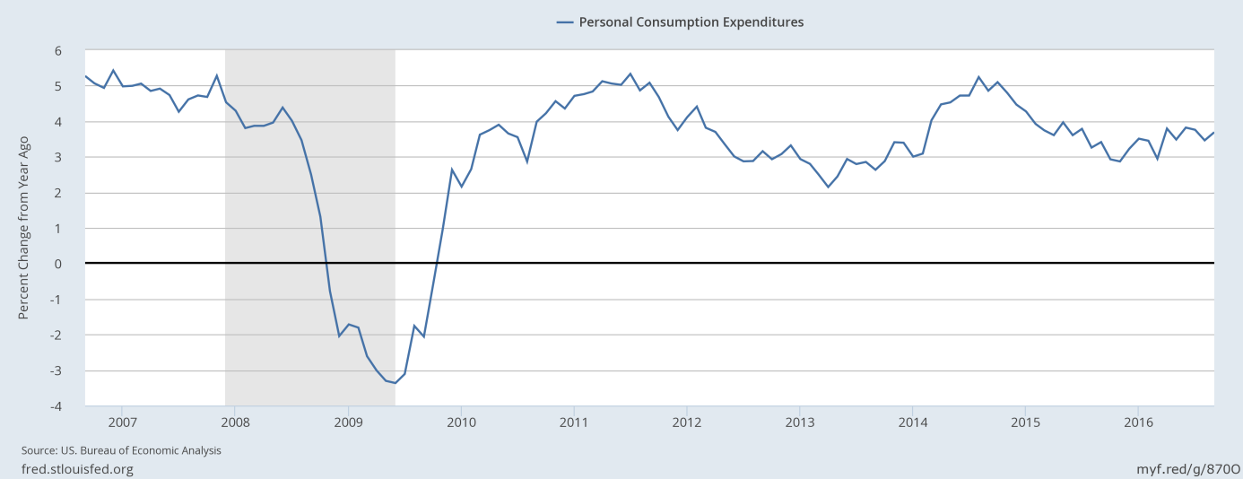 Personal consumption expenditures