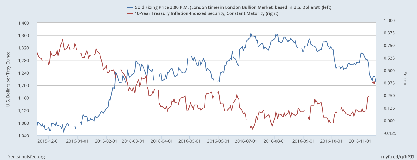 The price of gold and 10-year U.S. real interest rates