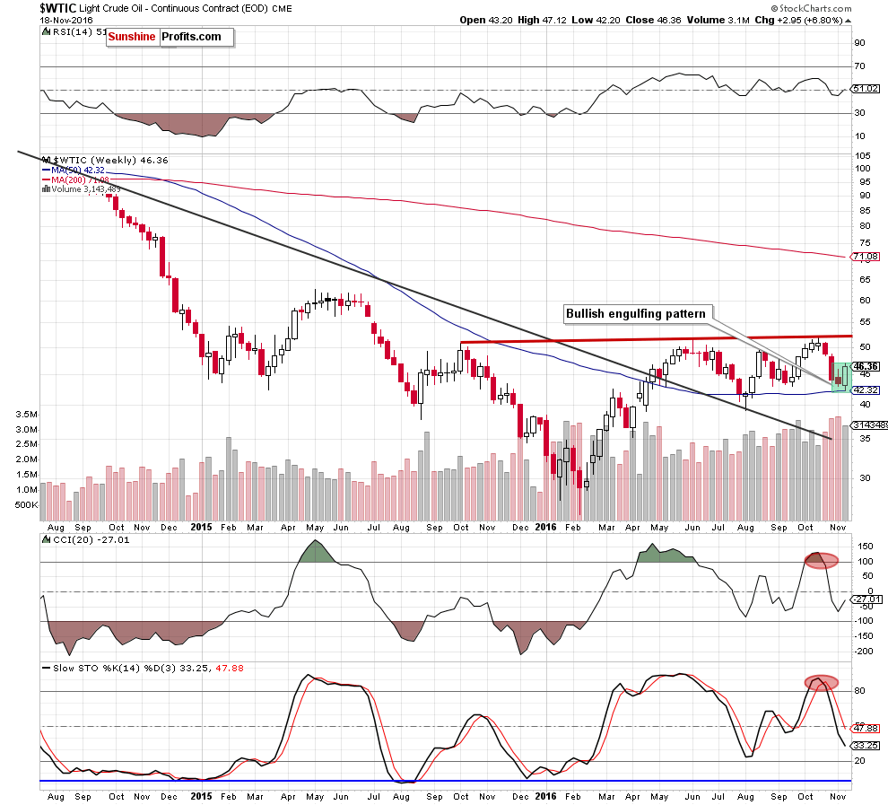 WTIC - the weekly chart