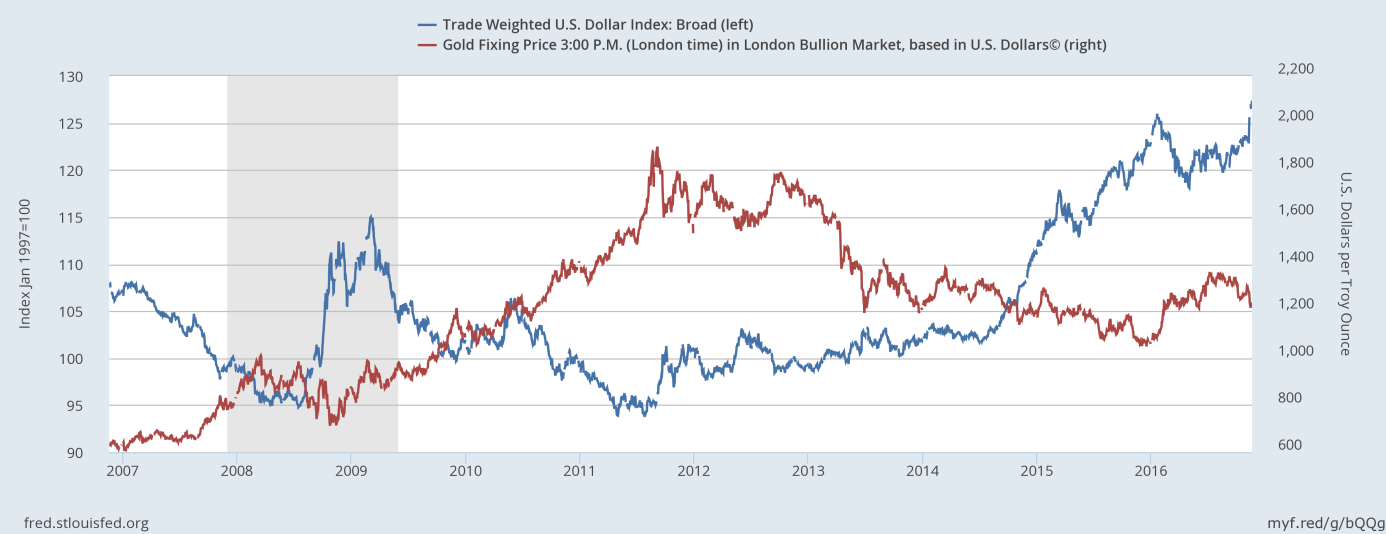 The U.S. dollar and the price of gold