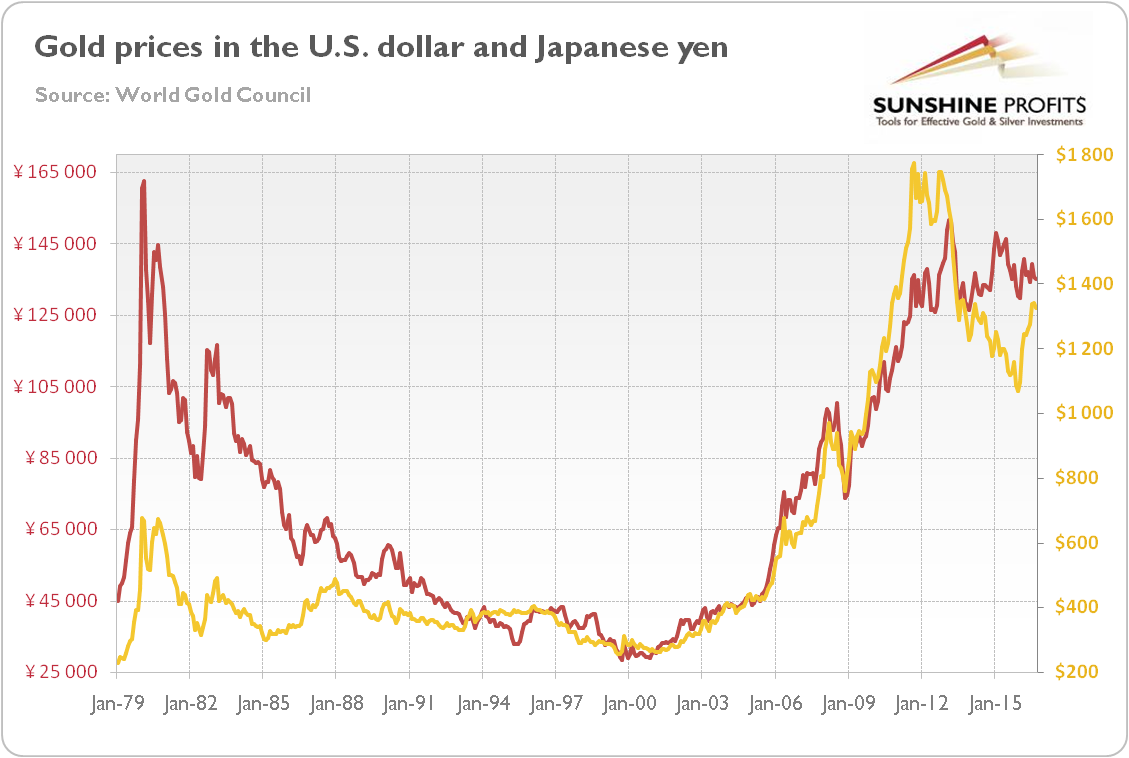 The price of gold in U.S. dollars and in Japanese yen