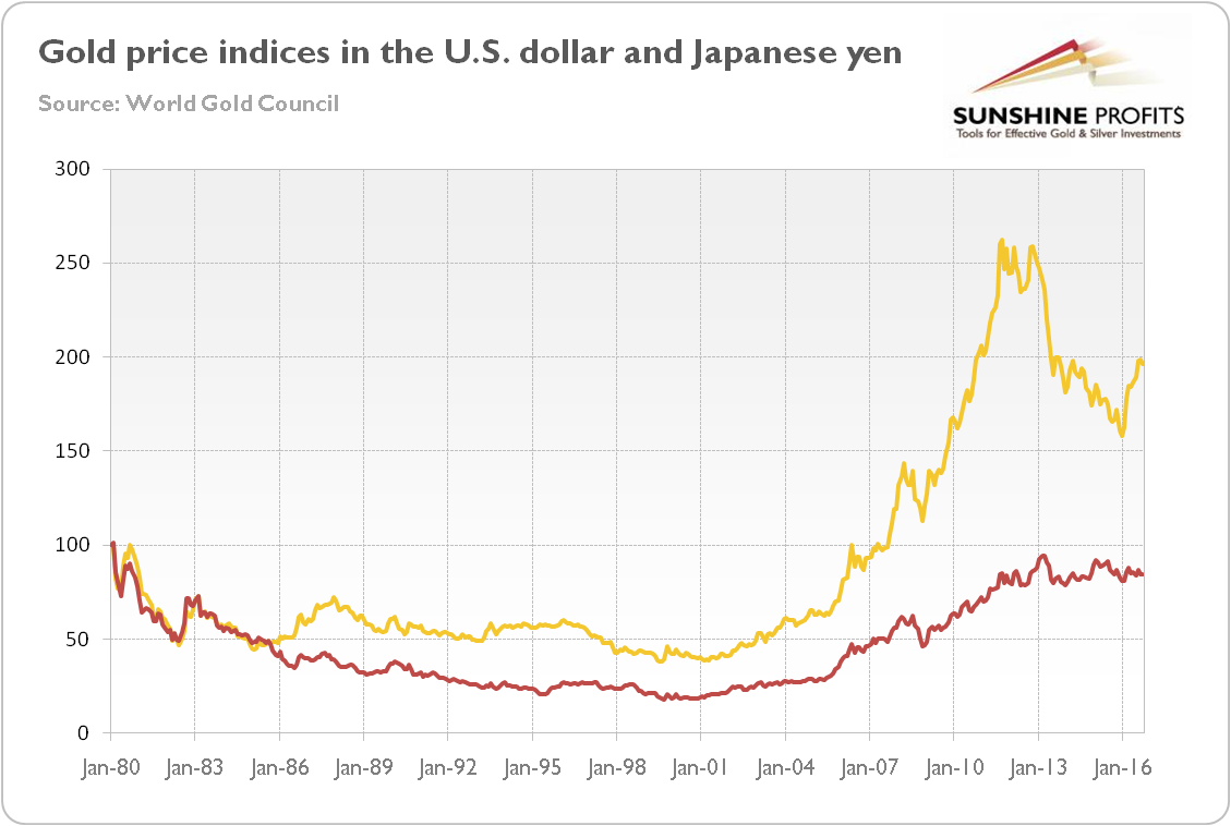 Indices of gold prices in the U.S. dollar and the Japanese yen
