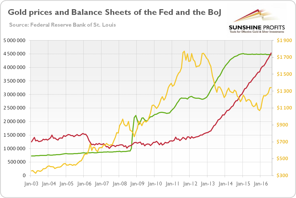 The price of gold, the Fed’s balance sheet and the BoJ’s balance sheet