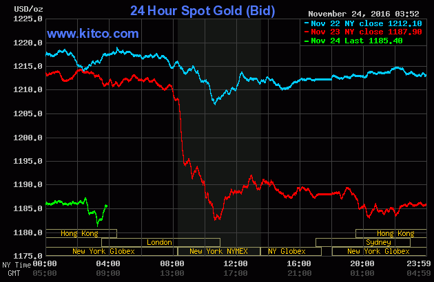 The price of gold on November 24, 2016