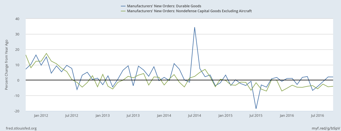 New orders for durable goods and new orders for core capital goods