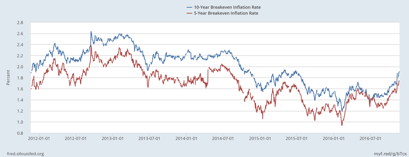 The expected inflation rate derived from 10-year Treasuries and 5-year Treasuries