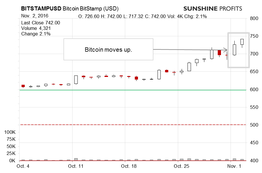 Bitcoin BitStamp chart