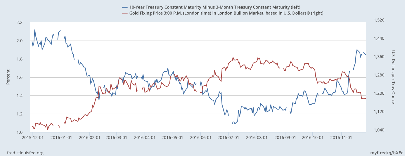 The spread between the 10-year Treasury bond yield and the 3-month Treasury bill yield, and the price of gold