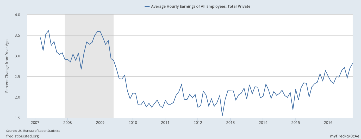 Average hourly earnings