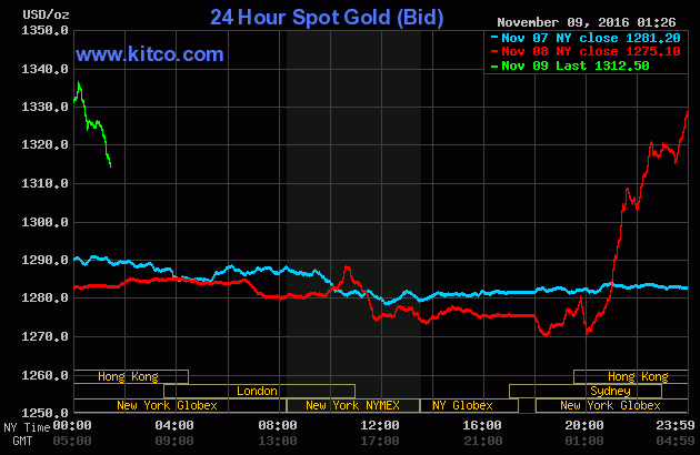 The price of gold on November 8, 2016.