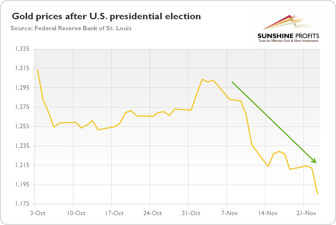 Gold prices after U.S. presidential election