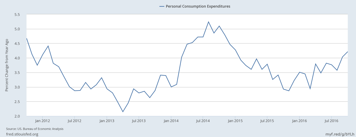 Personal consumption expenditures