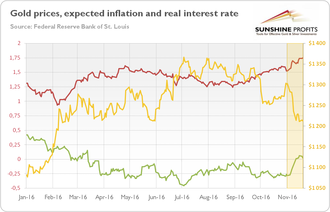 Gold prices, expected inflation and real interest rate