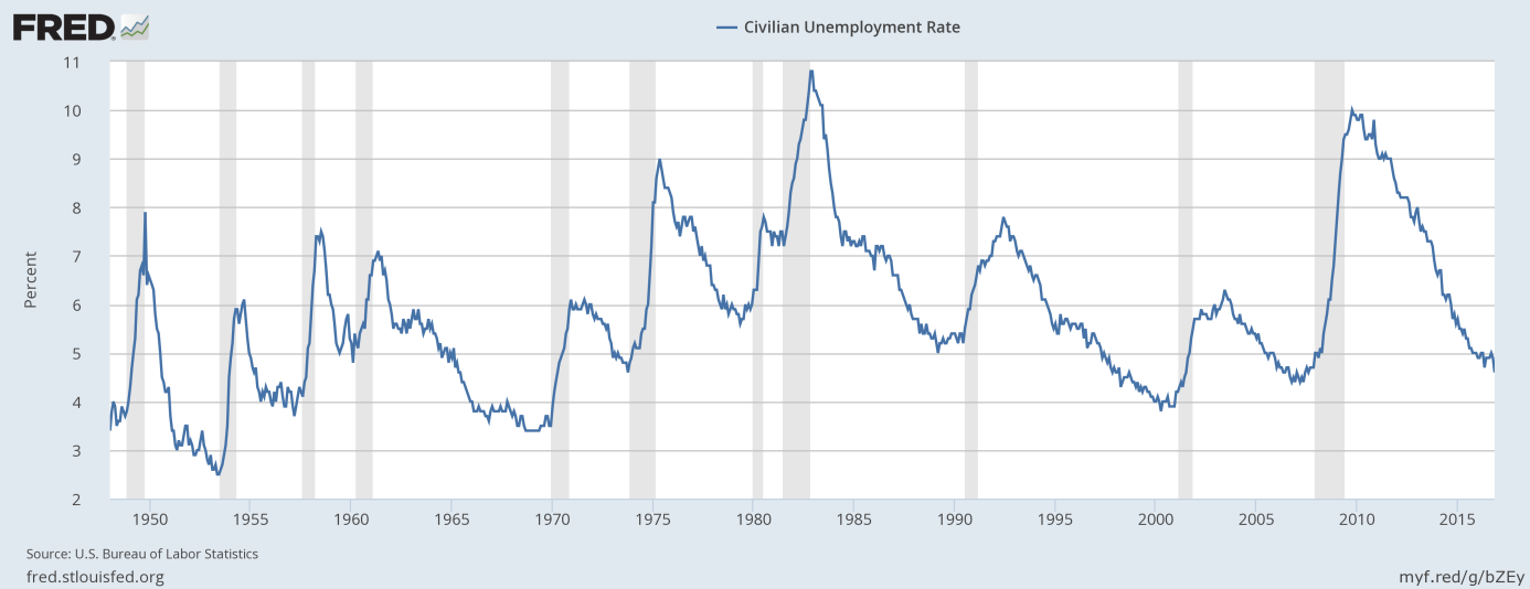 The Civilian Unemployment Rate