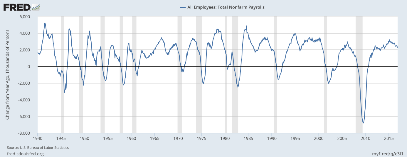 The nonfarm payrolls as change from year ago in thousands of persons from 1940 to 2016