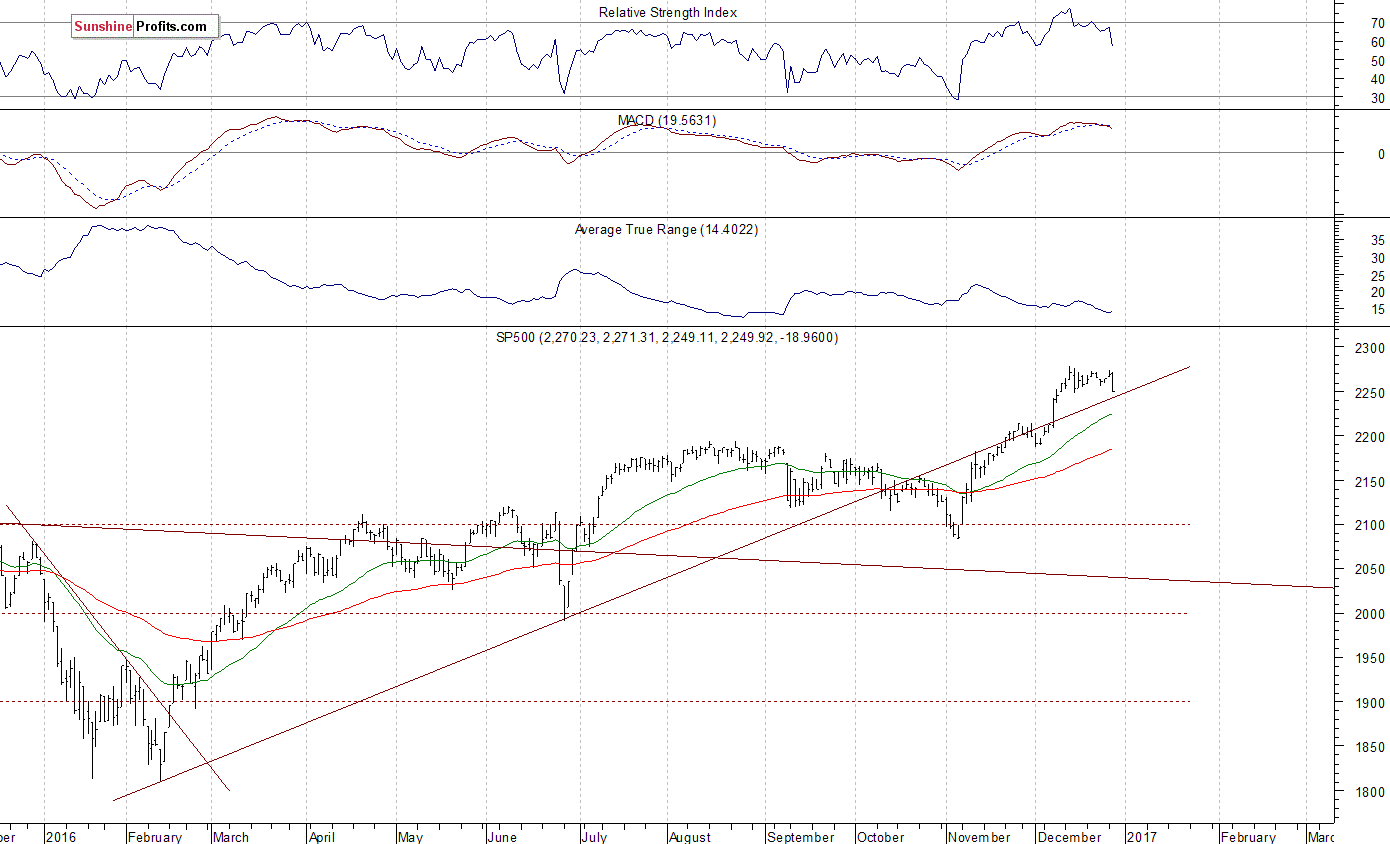 Daily S&P 500 index chart - SPX, Large Cap Index
