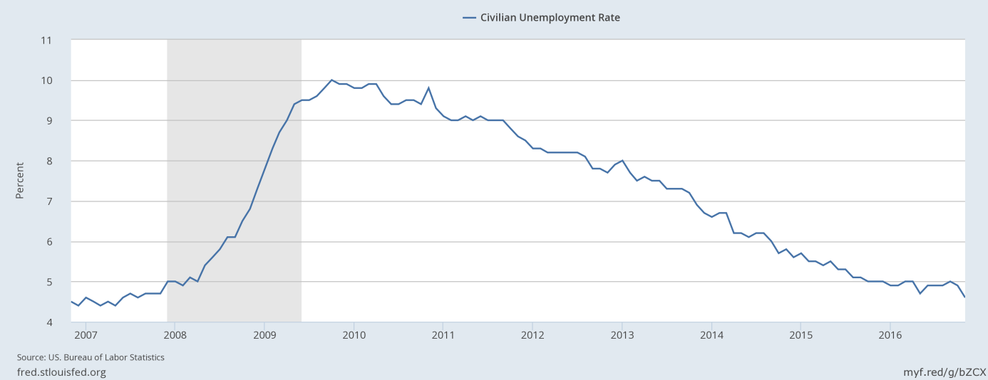 U.S. civilian unemployment rate