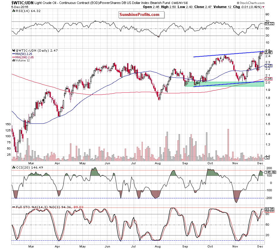 the WTIC:UDN ratio - daily chart