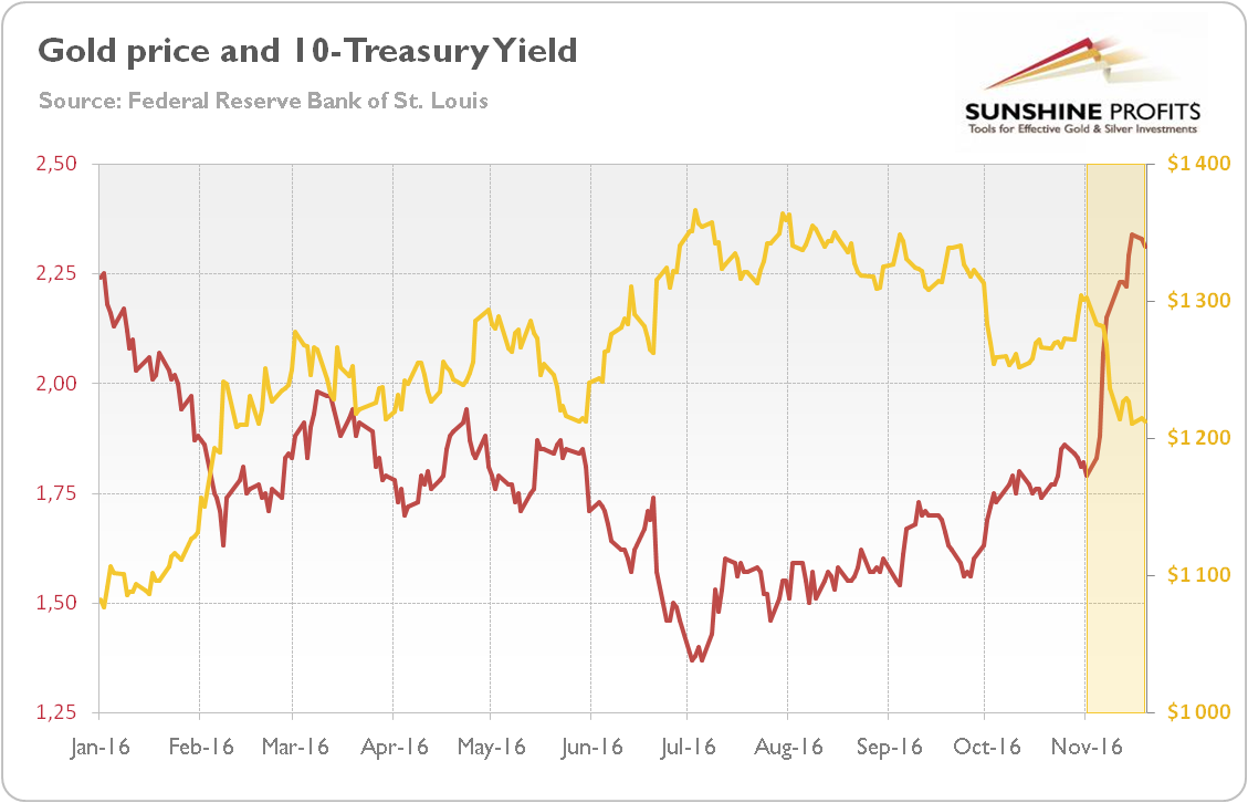 Gold price and 10-year U.S. Treasury yield