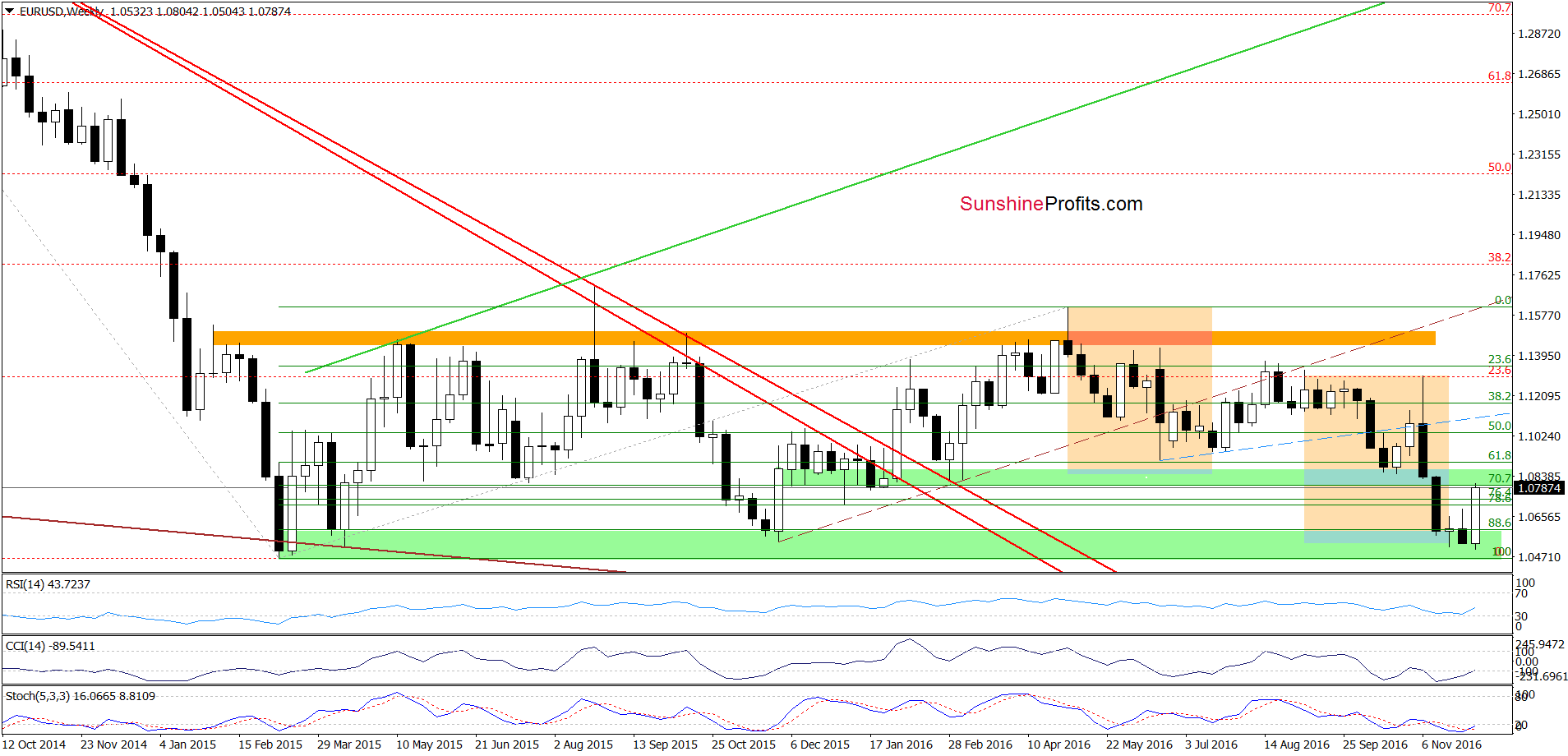 EUR/USD - the weekly chart