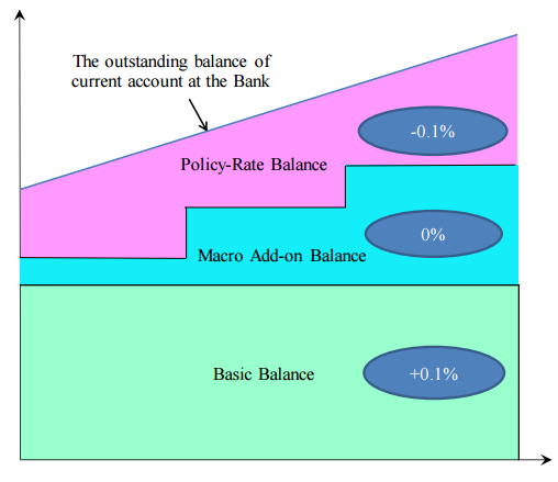 The three-tier system adopted by the Bank of Japan