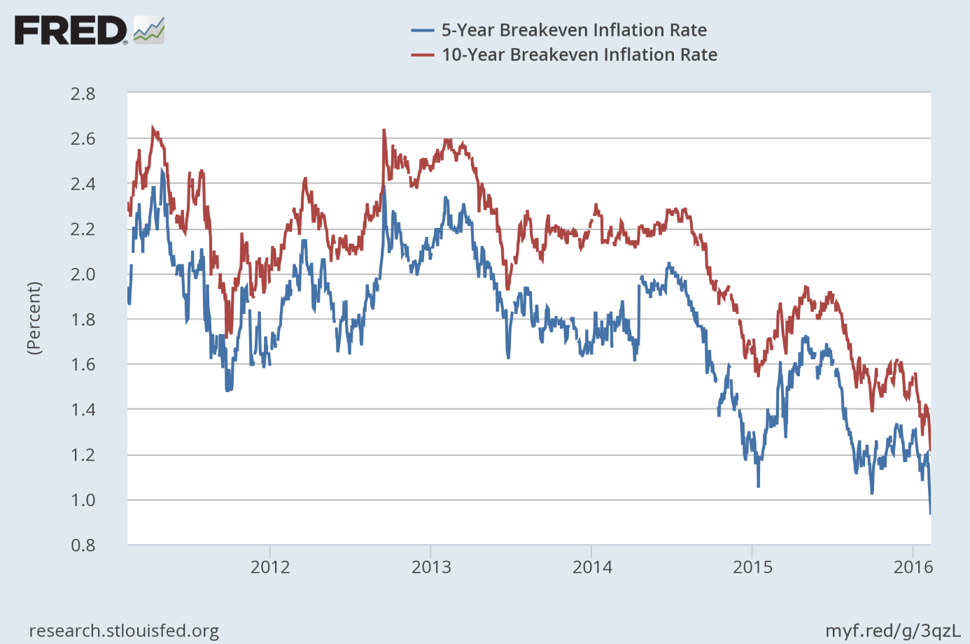 5-year breakeven inflation rate (blue line) and 10-year breakeven inflation rate (red line) from 2011 to 2016