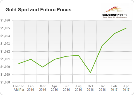 Gold spot (London AM Fix) and future prices (as of 18 January 2015, 14:55)