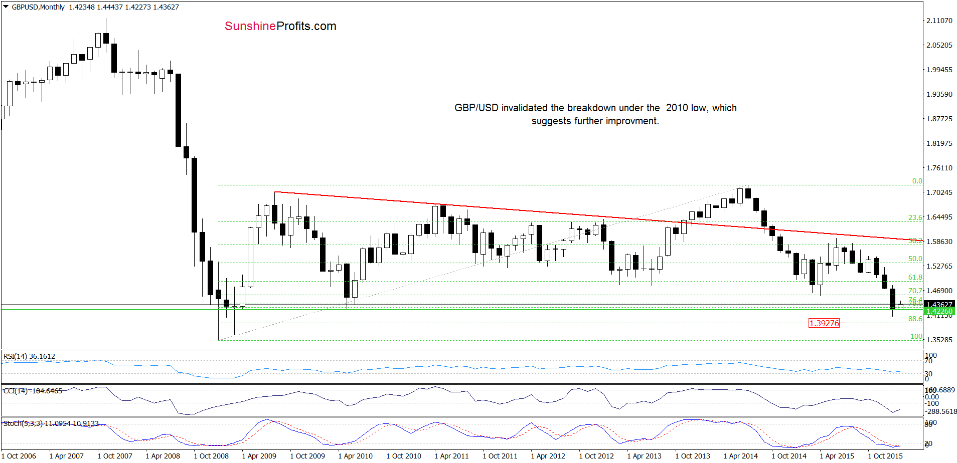 GBP/USD - the monthly chart
