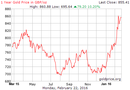 Gold price in GBP/oz