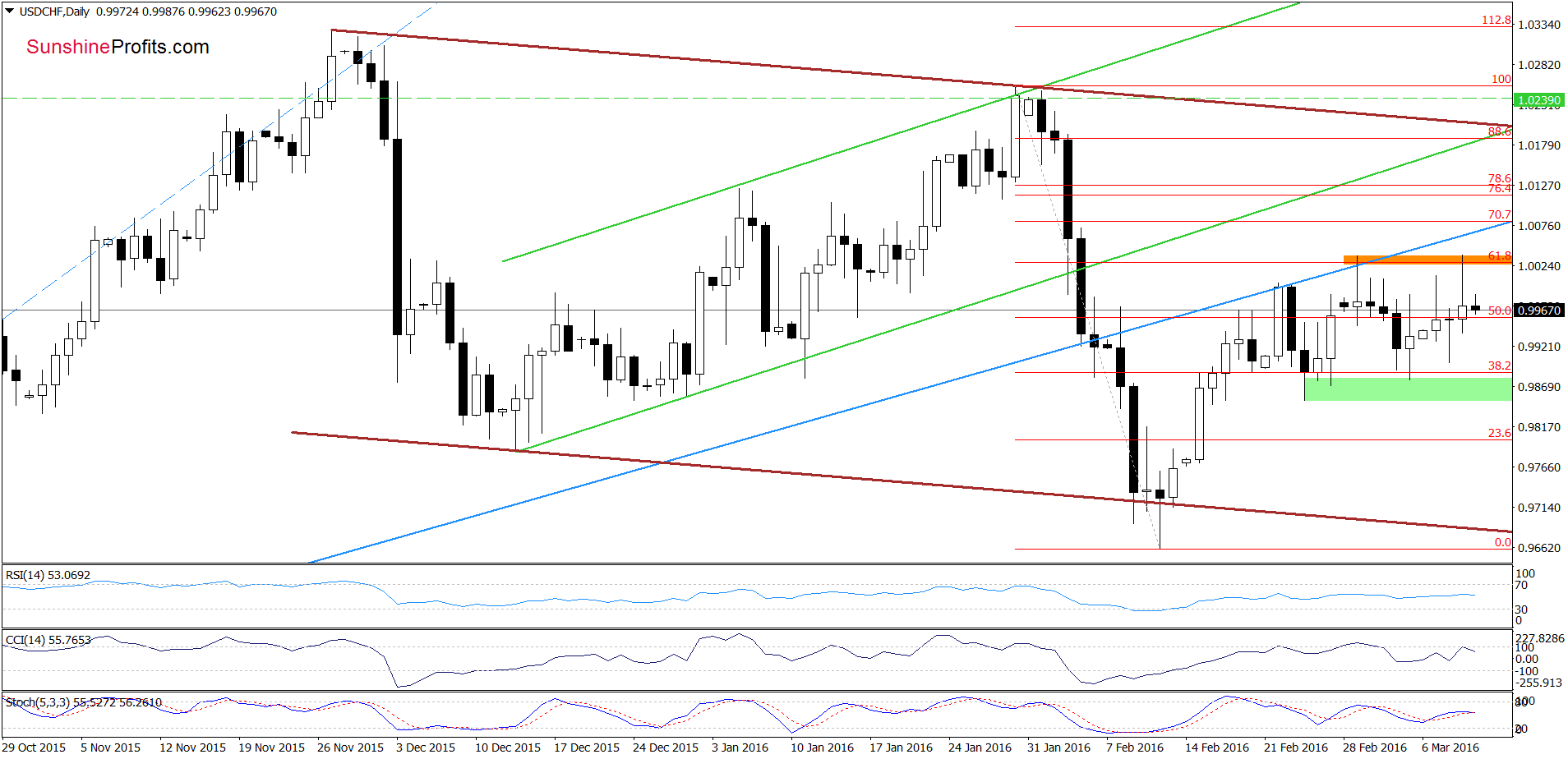 USD/CHF - the daily chart