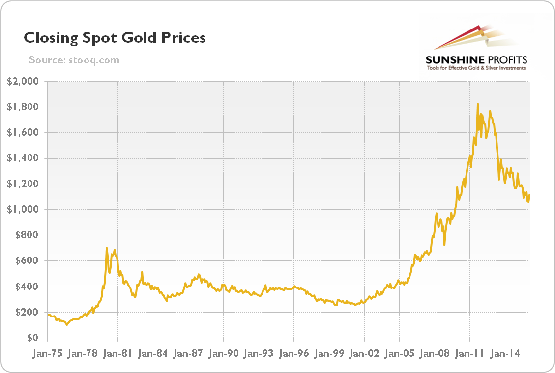 Comex closing spot prices for gold from January 1975 to February 2016
