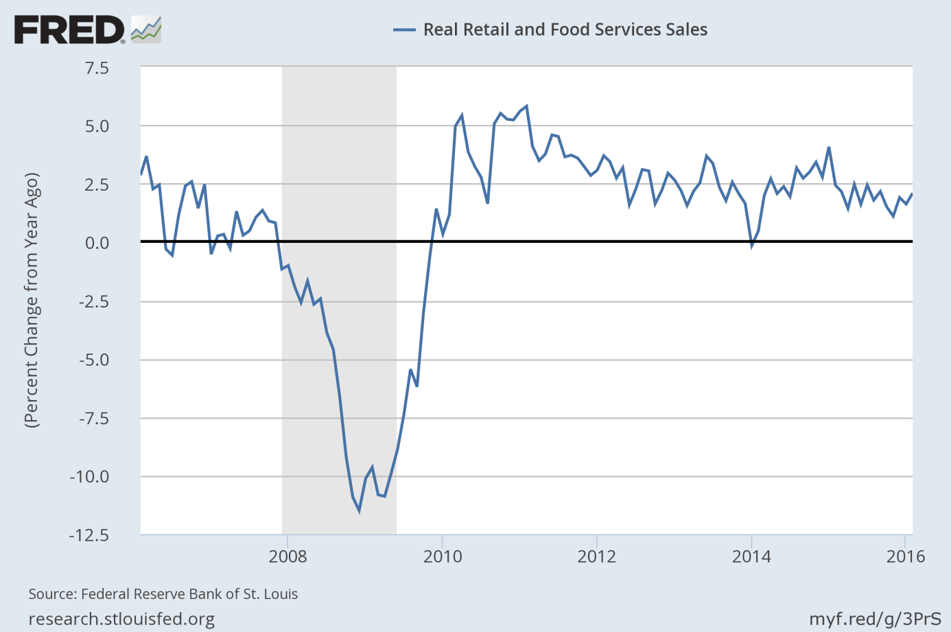 Retail sales (as percent change from year ago) from 2006 to 2016.