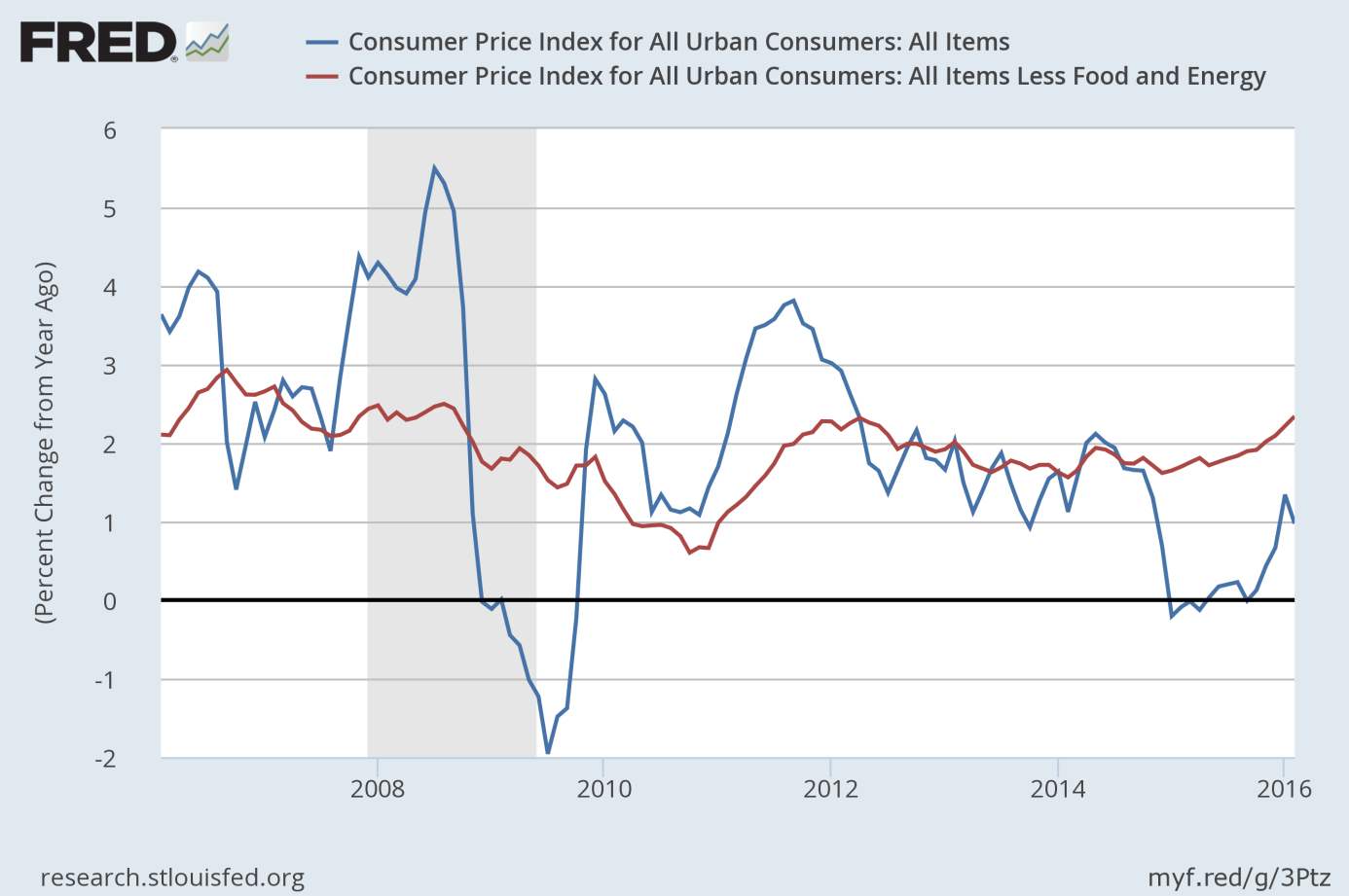 CPI (blue line) and Core CPI (red line) as percent change from year ago from 2006 to 2016.