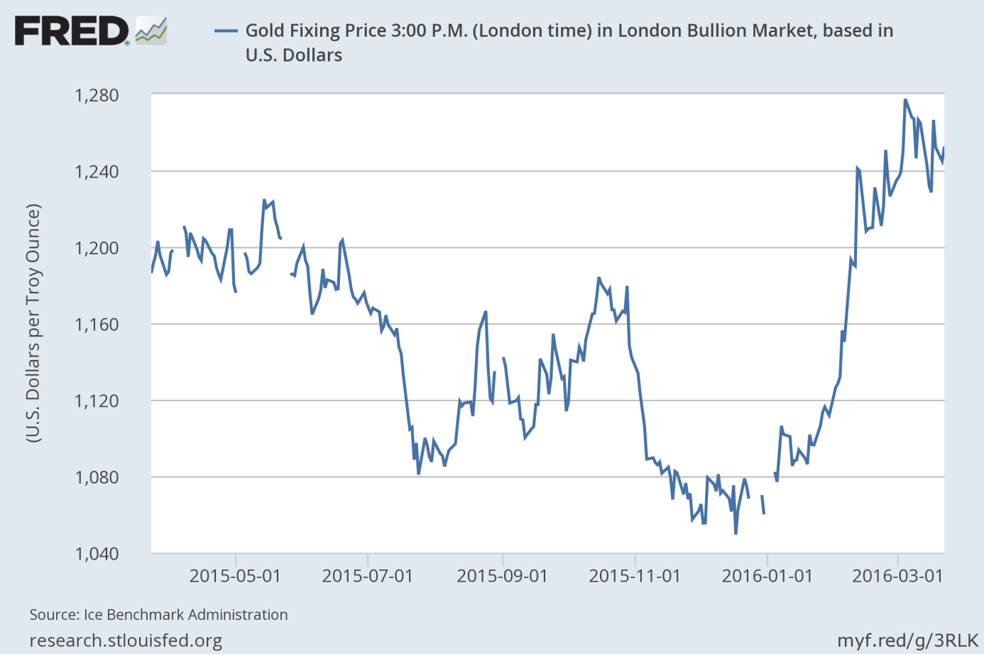 Price of gold (London P.M. Fix) over the last 12 months.
