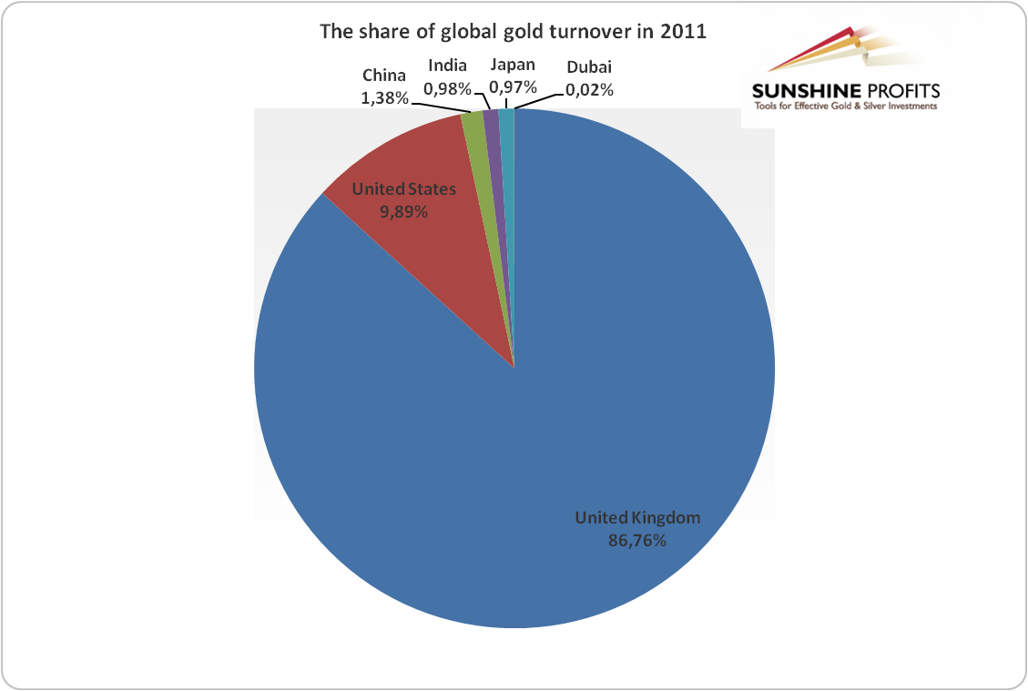 The share of the six major gold trading countries in the global gold turnover in 2011.