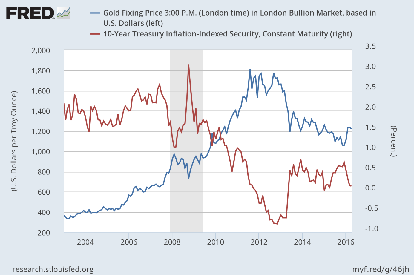 The price of gold and real interest rates