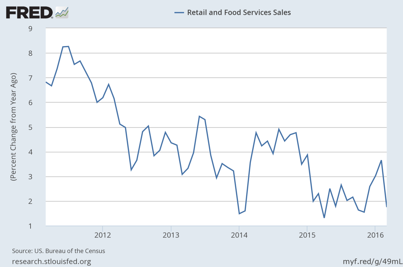 Retail and food services sales