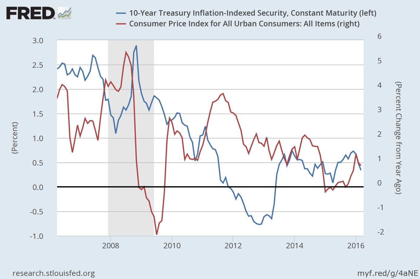 The CPI and real interest rates