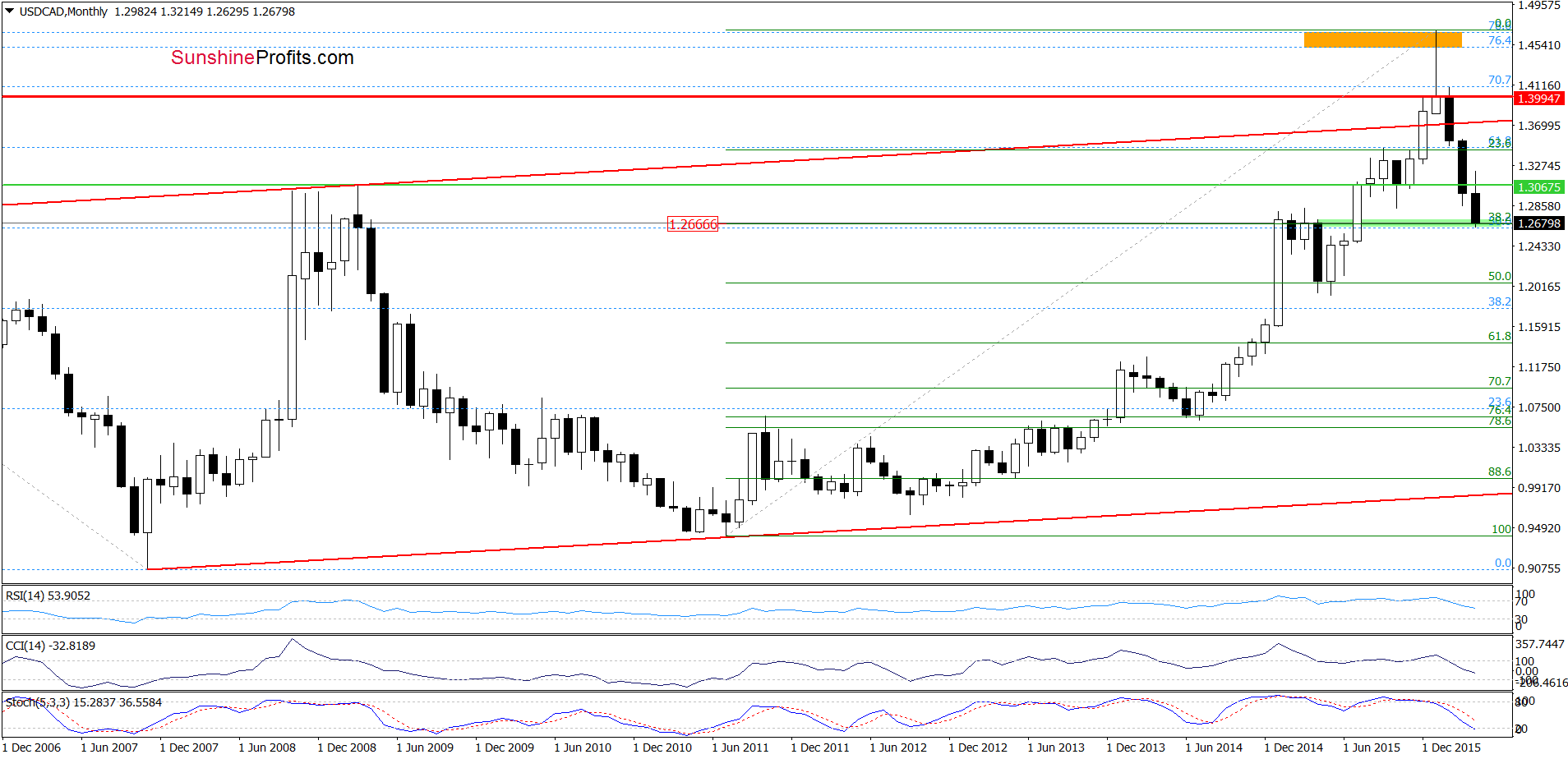 USD/CAD - the monthly chart
