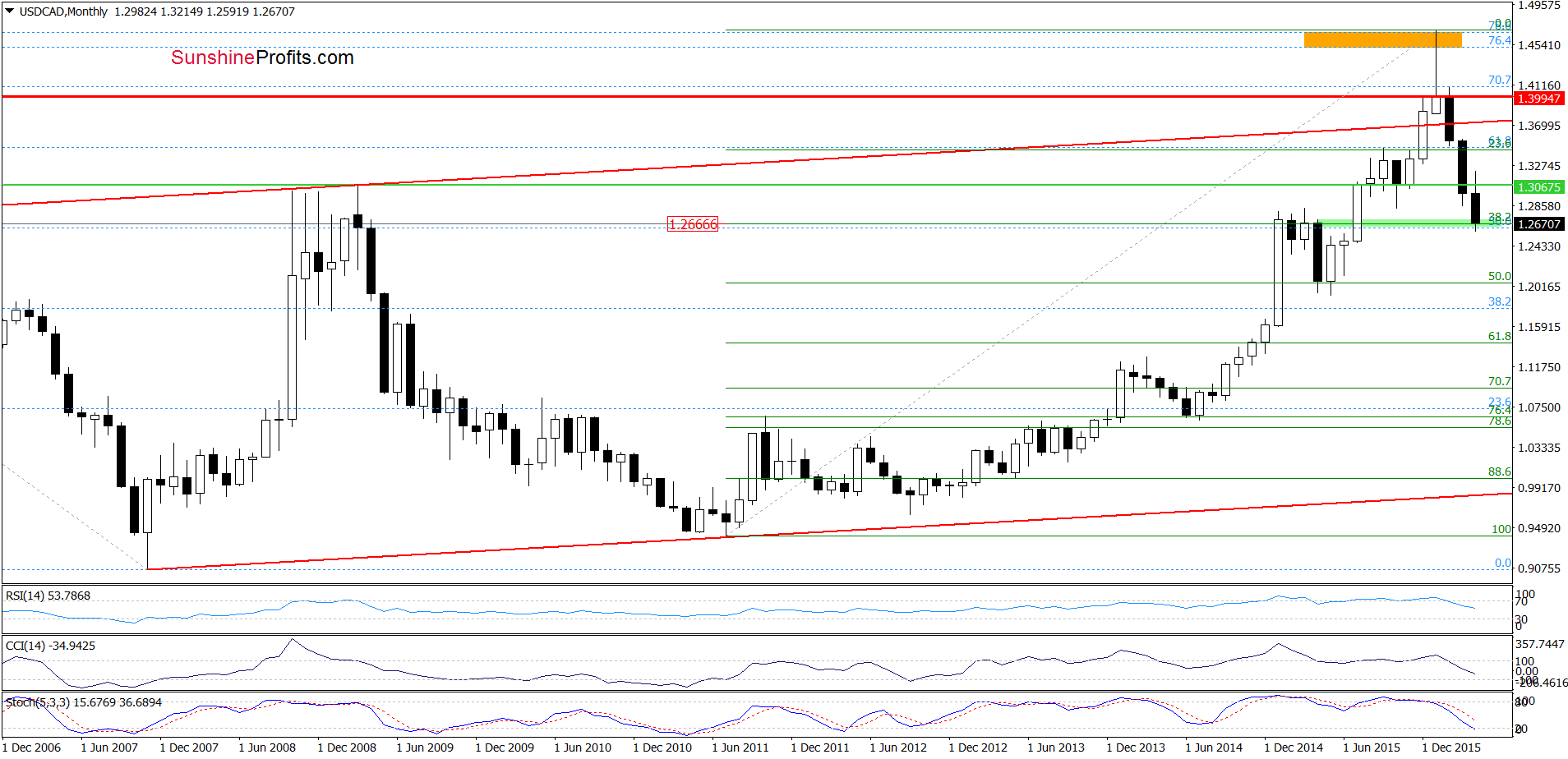 USD/CAD - the monthly chart