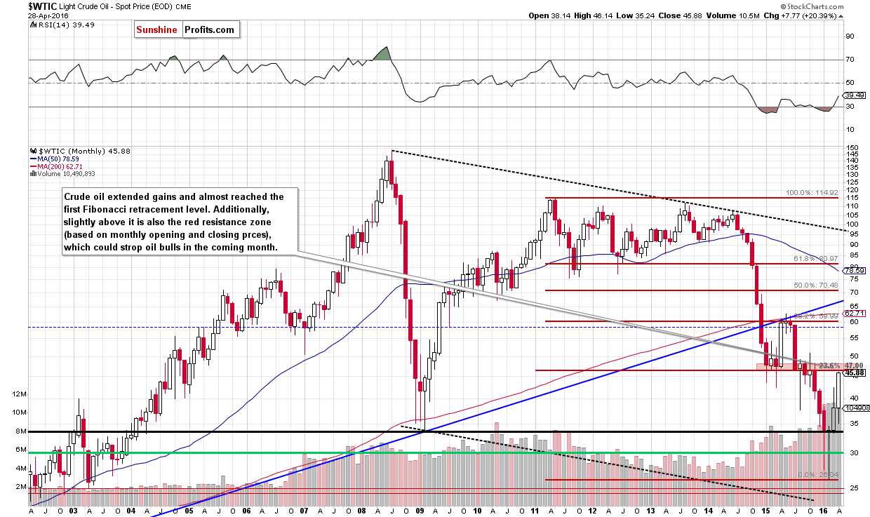 WTIC - the monthly chart