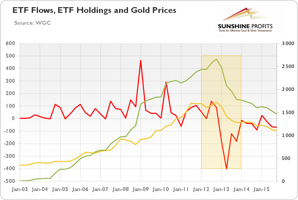 The price of gold, the net demand for ETFs and similar products and the cumulative ETFs holdings